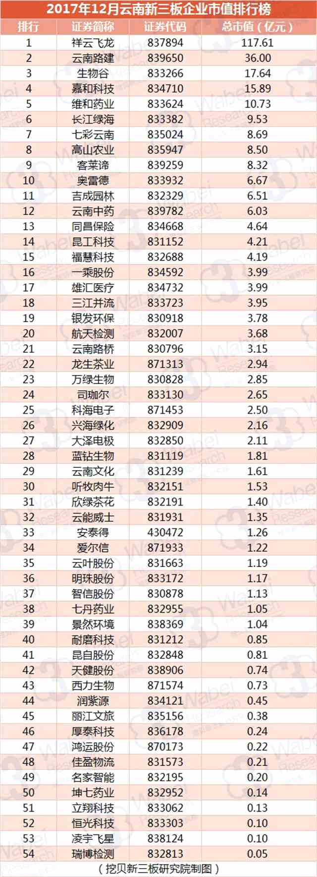 2017年12月云南新三板企業(yè)市值排行榜（挖貝新三板研究院制圖）