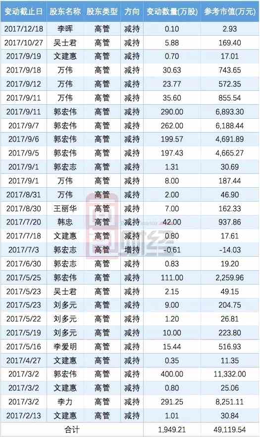 激辩爱尔眼科：高管减持投资大咖重仓进入 到底该信谁