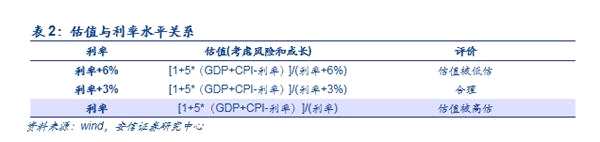 安信策略：以创业板为代表的成长股处于较低估值水平