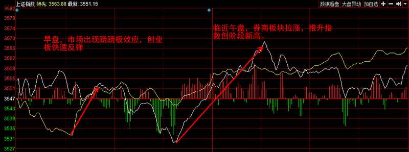 巨丰复盘：创业板放量长阳 券商板块发力沪指再创新高