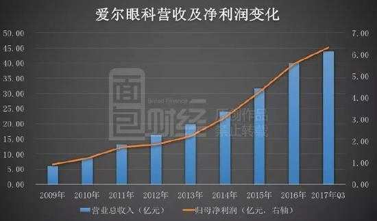 激辩爱尔眼科：高管减持投资大咖重仓进入 到底该信谁