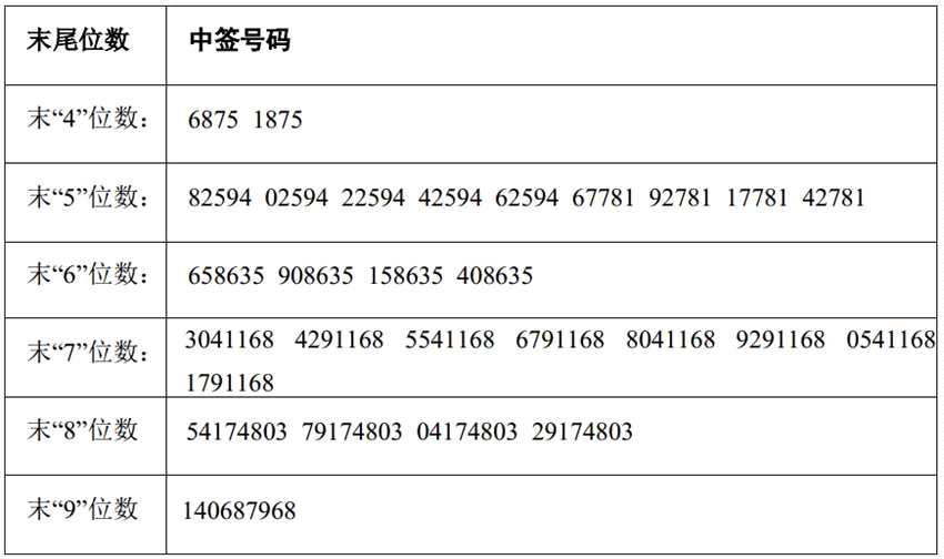 明阳电路、淳中科技、南都物业网上申购中签结果出炉