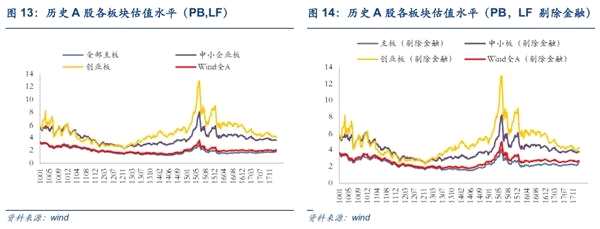 安信策略：以创业板为代表的成长股处于较低估值水平