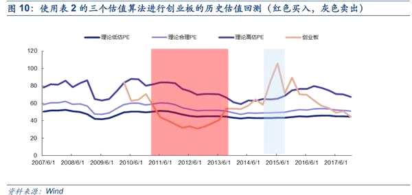 安信策略：以创业板为代表的成长股处于较低估值水平