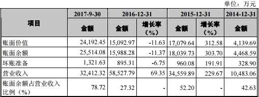 欣锐科技2014年至2017年1-9月应收账款周转率分别为3.52次,3.