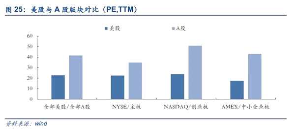 安信策略：以创业板为代表的成长股处于较低估值水平