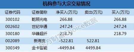 深市大宗解读：机构4500万抛金卡智能   中科金财13.48%折价成交