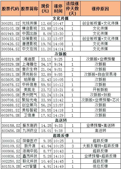 巨丰复盘：创业板放量长阳 券商板块发力沪指再创新高