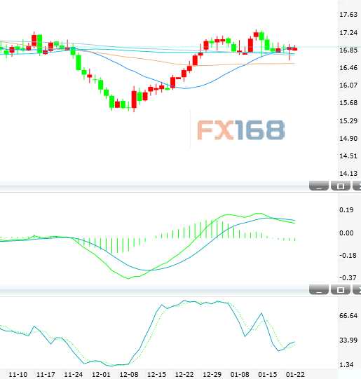 1月24日白銀投資晨報(bào):隔夜探底回升 但短期仍有下行風(fēng)險(xiǎn)