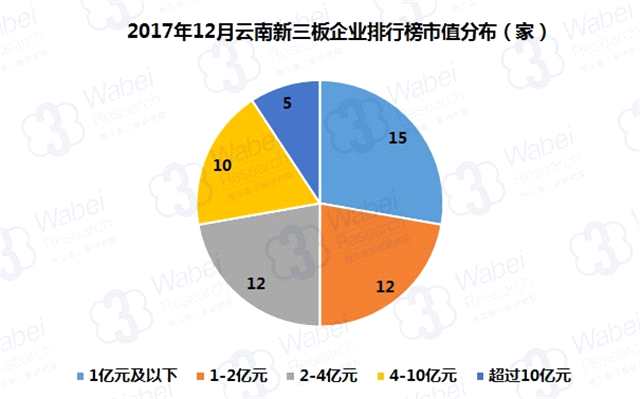 2017年12月云南新三板企業(yè)排行榜市值分布（挖貝新三板研究院制圖）