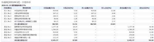 乐视网复牌跌停 这家机构却花414万元买入 