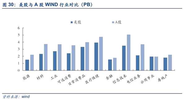 安信策略：以创业板为代表的成长股处于较低估值水平