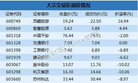 沪市大宗解读：中国平安37.46亿成交  西藏旅游16.94%溢价成交