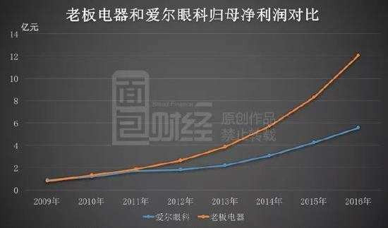 激辩爱尔眼科：高管减持投资大咖重仓进入 到底该信谁