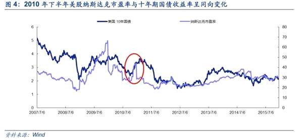 安信策略：以创业板为代表的成长股处于较低估值水平