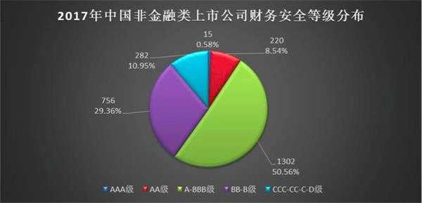 上市公司财务安全“大体检” 最健康和最危险的行业在这儿