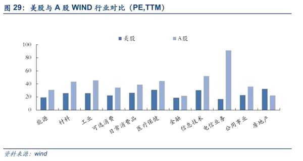 安信策略：以创业板为代表的成长股处于较低估值水平