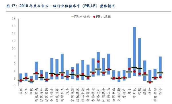 安信策略：以创业板为代表的成长股处于较低估值水平