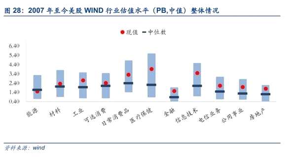 安信策略：以创业板为代表的成长股处于较低估值水平