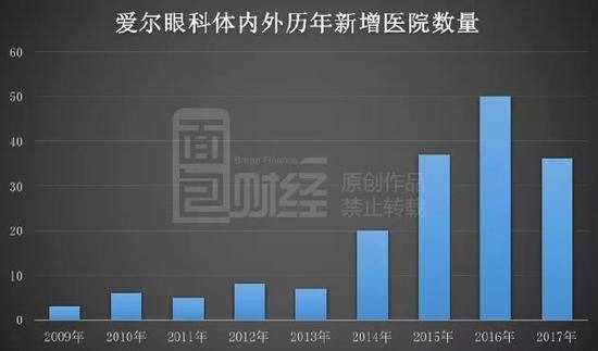 激辩爱尔眼科：高管减持投资大咖重仓进入 到底该信谁