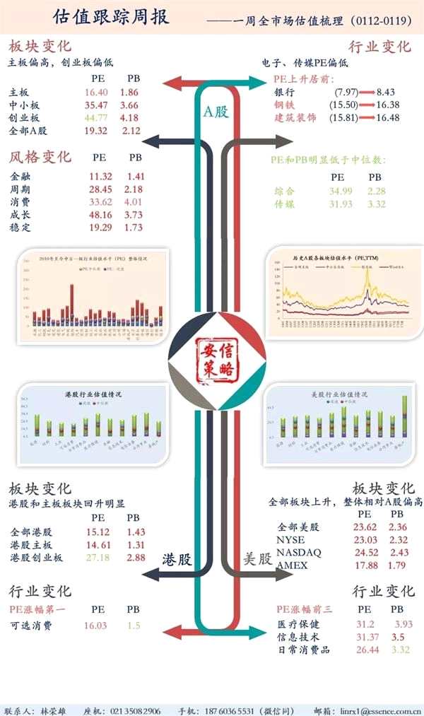 安信策略：以创业板为代表的成长股处于较低估值水平