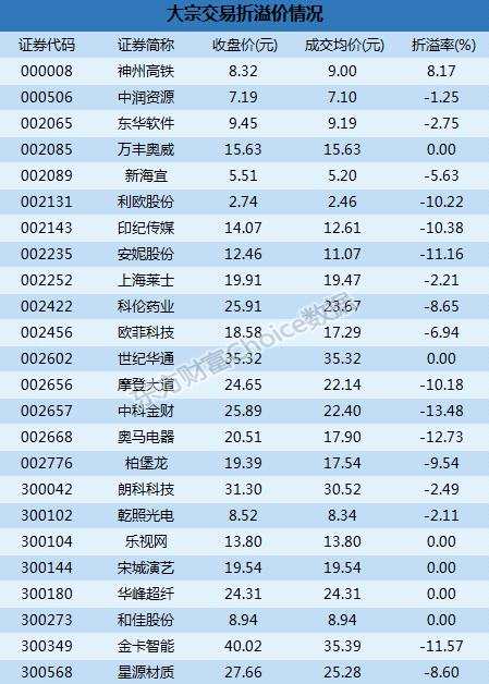 深市大宗解读：机构4500万抛金卡智能   中科金财13.48%折价成交