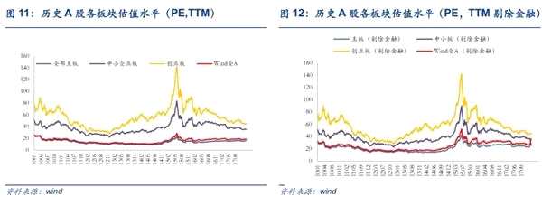 安信策略：以创业板为代表的成长股处于较低估值水平