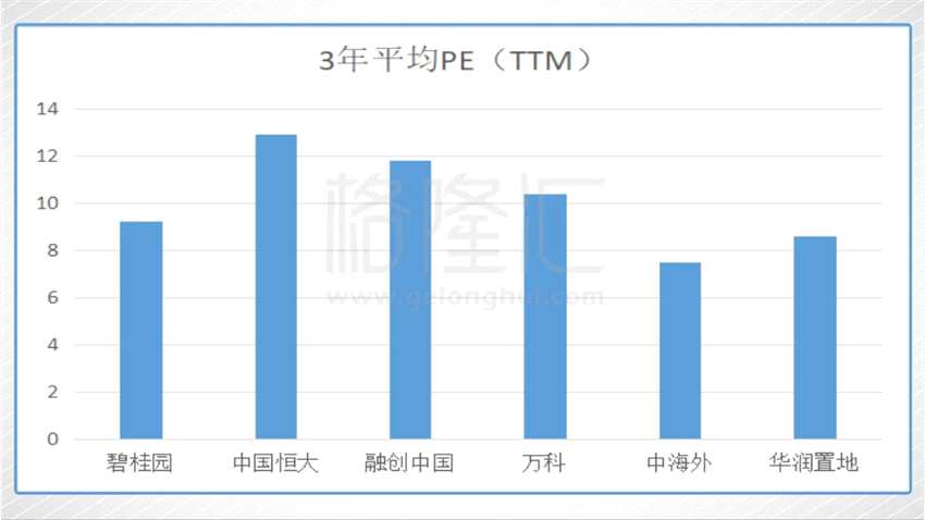 港股二級(jí)市場到2017年年報(bào)時(shí)才后知后覺，高杠桿高周轉(zhuǎn)達(dá)到民企地產(chǎn)估值給低了。以恒大、融創(chuàng)、碧桂園為首的民營房企股價(jià)開始一飛沖天。