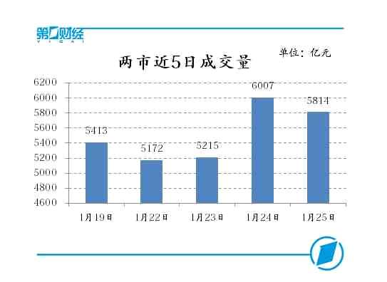 两市近5日成交量