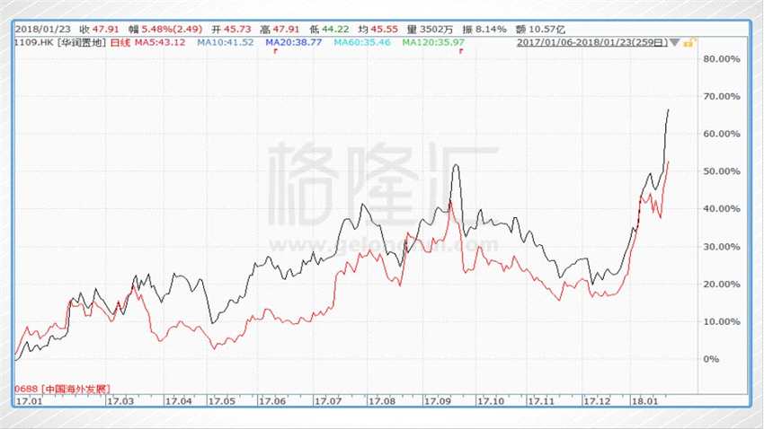 港股二級(jí)市場到2017年年報(bào)時(shí)才后知后覺，高杠桿高周轉(zhuǎn)達(dá)到民企地產(chǎn)估值給低了。以恒大、融創(chuàng)、碧桂園為首的民營房企股價(jià)開始一飛沖天。