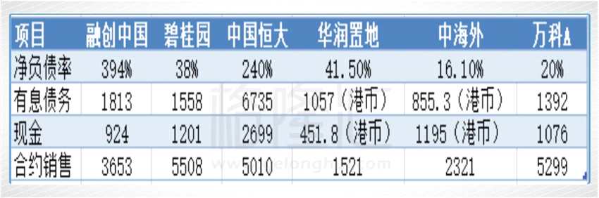 港股二級(jí)市場到2017年年報(bào)時(shí)才后知后覺，高杠桿高周轉(zhuǎn)達(dá)到民企地產(chǎn)估值給低了。以恒大、融創(chuàng)、碧桂園為首的民營房企股價(jià)開始一飛沖天。