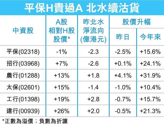 北水兩日沽13億元中國平安 AH股價(jià)“倒掛”是元兇？