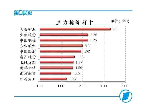 主力抢筹前十