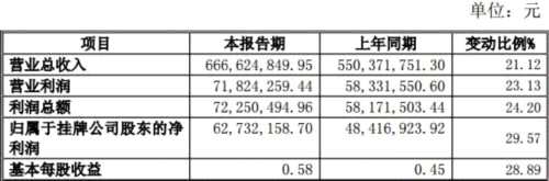 華藝園林2017年業(yè)績預喜 預計凈利6273萬元同比增近30% 