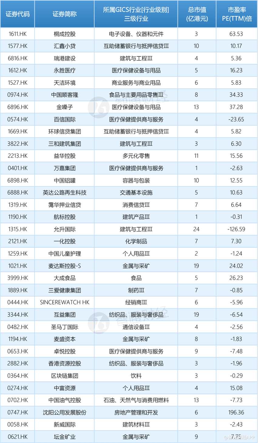 值得一提的是，港股牛市特征顯著，核心的邏輯是中國具有核心競爭力的企業(yè)盈利改善，內(nèi)資“北水南下”與外資“西水東進”形成合力，推動了港股基本面反轉(zhuǎn)和估值修復的戴維斯雙擊行情。簡單來說，現(xiàn)在就是績優(yōu)股的狂歡。