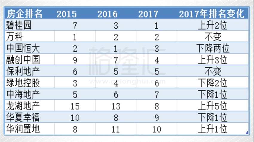 港股二級(jí)市場到2017年年報(bào)時(shí)才后知后覺，高杠桿高周轉(zhuǎn)達(dá)到民企地產(chǎn)估值給低了。以恒大、融創(chuàng)、碧桂園為首的民營房企股價(jià)開始一飛沖天。