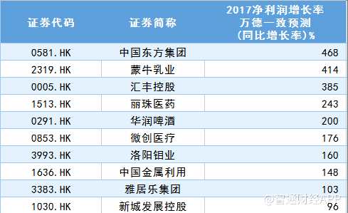 （2017凈利潤增長率萬德一致預測TOP10）
