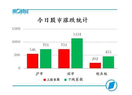 今日股市涨跌统计