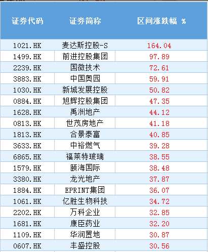 （新年以來創(chuàng)新高且升幅超30%的個股）