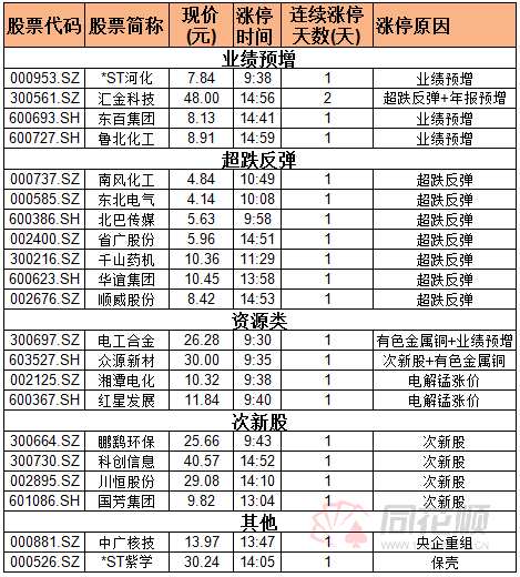 涨停复盘：电工合金带动有色板块走强 鹏鹞环保领涨次新股