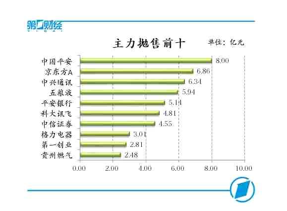 主力抛售前十