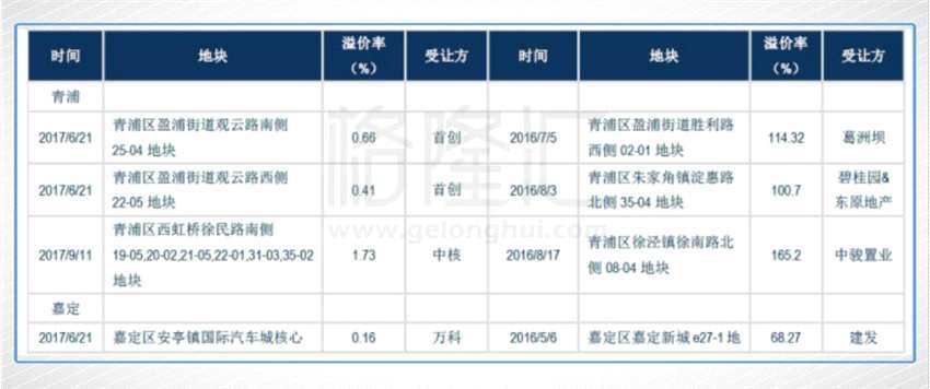 港股二級(jí)市場到2017年年報(bào)時(shí)才后知后覺，高杠桿高周轉(zhuǎn)達(dá)到民企地產(chǎn)估值給低了。以恒大、融創(chuàng)、碧桂園為首的民營房企股價(jià)開始一飛沖天。