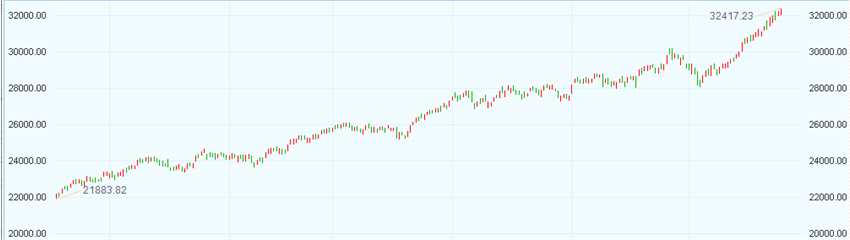 值得一提的是，港股牛市特征顯著，核心的邏輯是中國具有核心競爭力的企業(yè)盈利改善，內(nèi)資“北水南下”與外資“西水東進”形成合力，推動了港股基本面反轉(zhuǎn)和估值修復的戴維斯雙擊行情。簡單來說，現(xiàn)在就是績優(yōu)股的狂歡。
