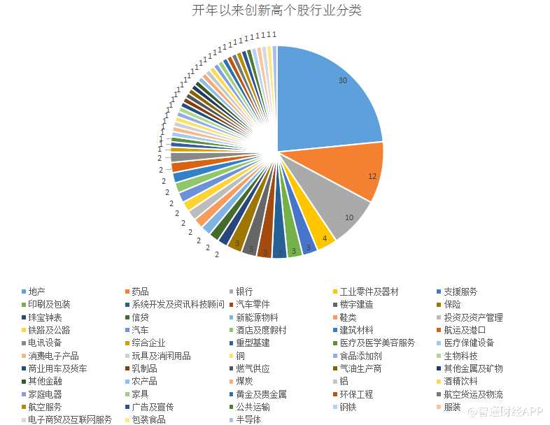 值得一提的是，港股牛市特征顯著，核心的邏輯是中國具有核心競爭力的企業(yè)盈利改善，內(nèi)資“北水南下”與外資“西水東進”形成合力，推動了港股基本面反轉(zhuǎn)和估值修復的戴維斯雙擊行情。簡單來說，現(xiàn)在就是績優(yōu)股的狂歡。