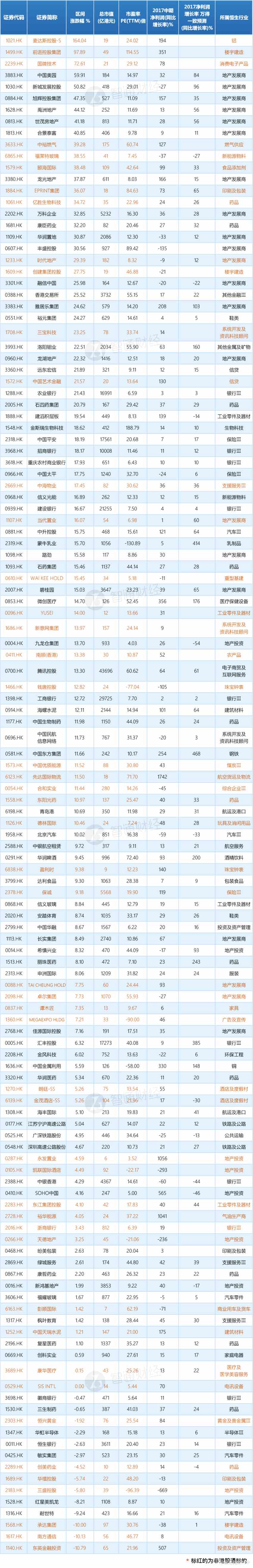 值得一提的是，港股牛市特征顯著，核心的邏輯是中國具有核心競爭力的企業(yè)盈利改善，內(nèi)資“北水南下”與外資“西水東進”形成合力，推動了港股基本面反轉(zhuǎn)和估值修復的戴維斯雙擊行情。簡單來說，現(xiàn)在就是績優(yōu)股的狂歡。