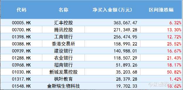 值得一提的是，港股牛市特征顯著，核心的邏輯是中國具有核心競爭力的企業(yè)盈利改善，內(nèi)資“北水南下”與外資“西水東進”形成合力，推動了港股基本面反轉(zhuǎn)和估值修復的戴維斯雙擊行情。簡單來說，現(xiàn)在就是績優(yōu)股的狂歡。