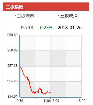 新三板流動性持續(xù)走低 做市指數(shù)跌至955.18點 新三板2018年1月26日上午走勢(wabei.cn配圖)