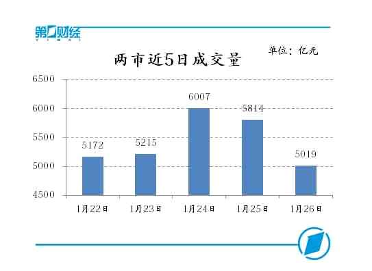 两市近5日成交量