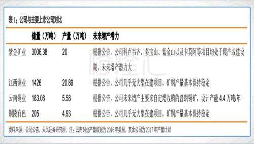 再来看看紫金矿业在铜方面与行业主要上市公司的对比。产量上，紫金矿业目前大约为20万吨，稍逊于江西铜业。但是，前面也说到了未来随着科卢韦齐、多宝山、卡莫阿等铜矿的陆续投产，紫金矿业的铜产量不仅仅是上一个台阶。而从储量上来看，紫金矿业也是大幅领先国内同业水平。