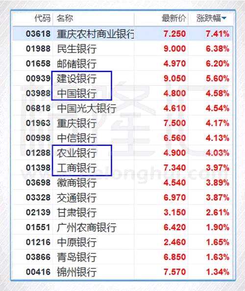 港股复盘：内银重新发威 恒指借力扬升500点